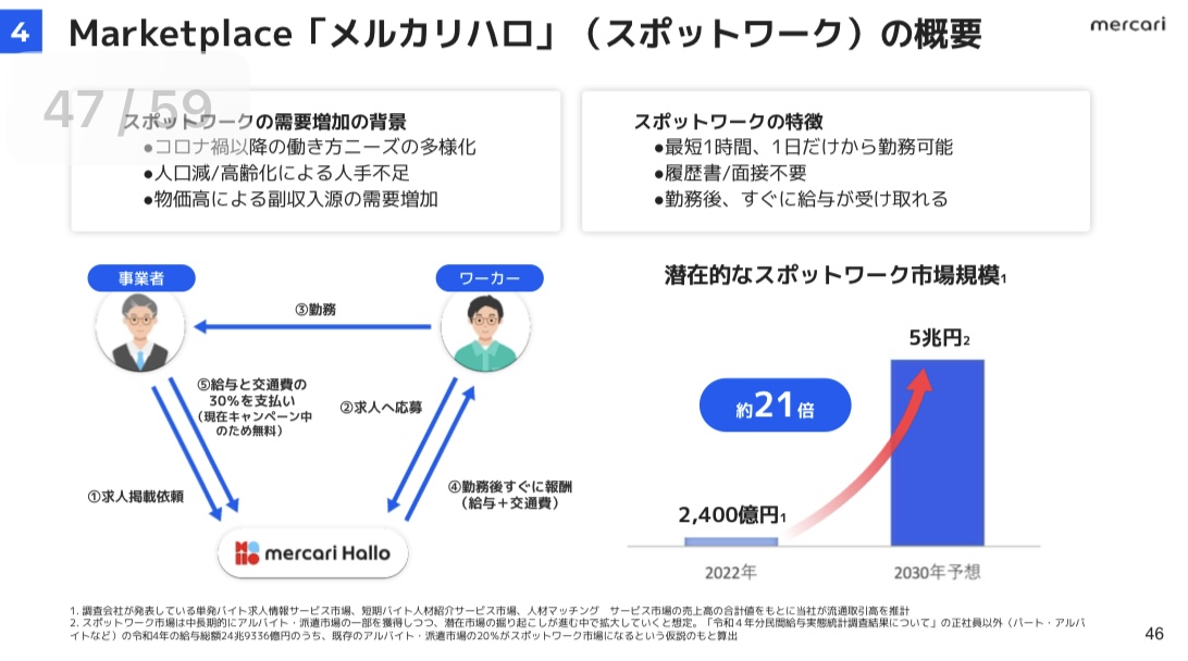 メルカリハロ