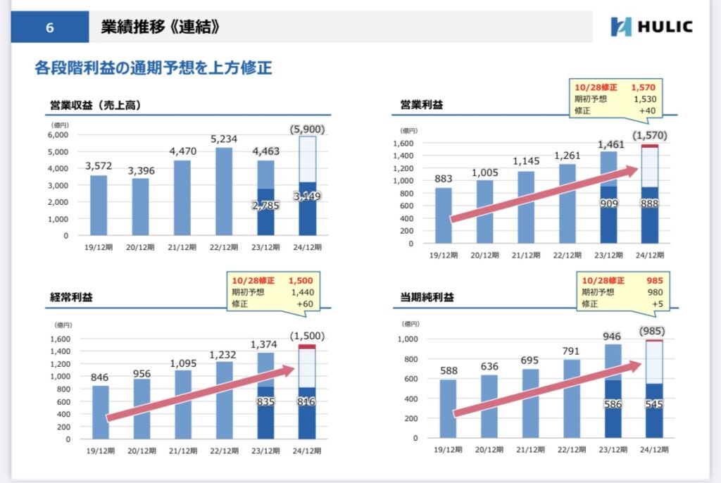 ヒューリック業績