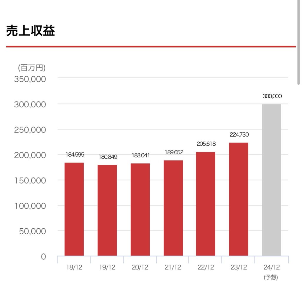 カゴメ売上収益