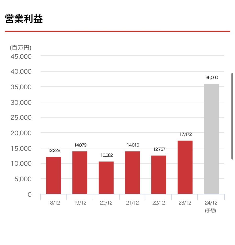 カゴメ営業利益